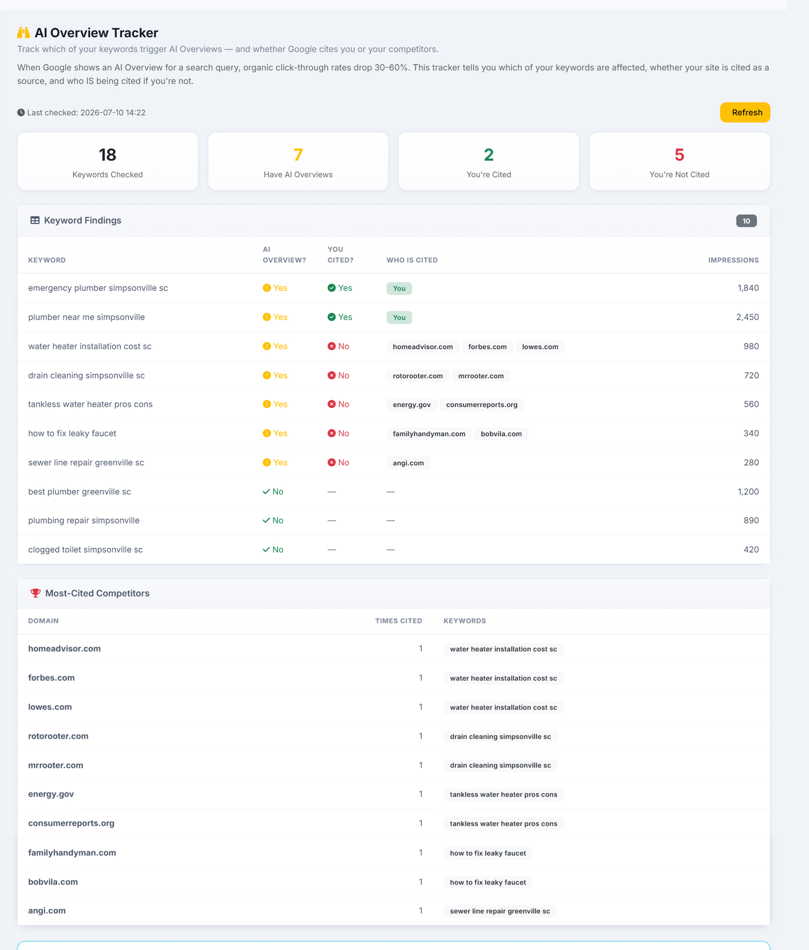 The AI Overview Tracker showing keywords checked, how many return an AI Overview, and which of them cite the site