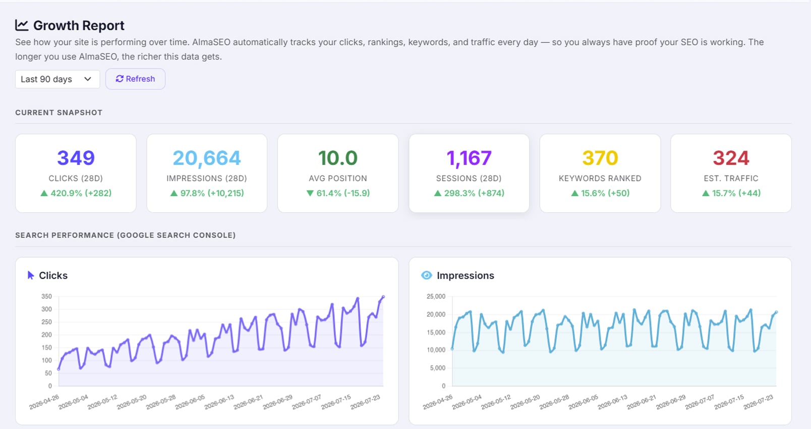 The Growth Report tab open to its Current Snapshot — six KPI cards with color-coded deltas above daily Clicks and Impressions charts