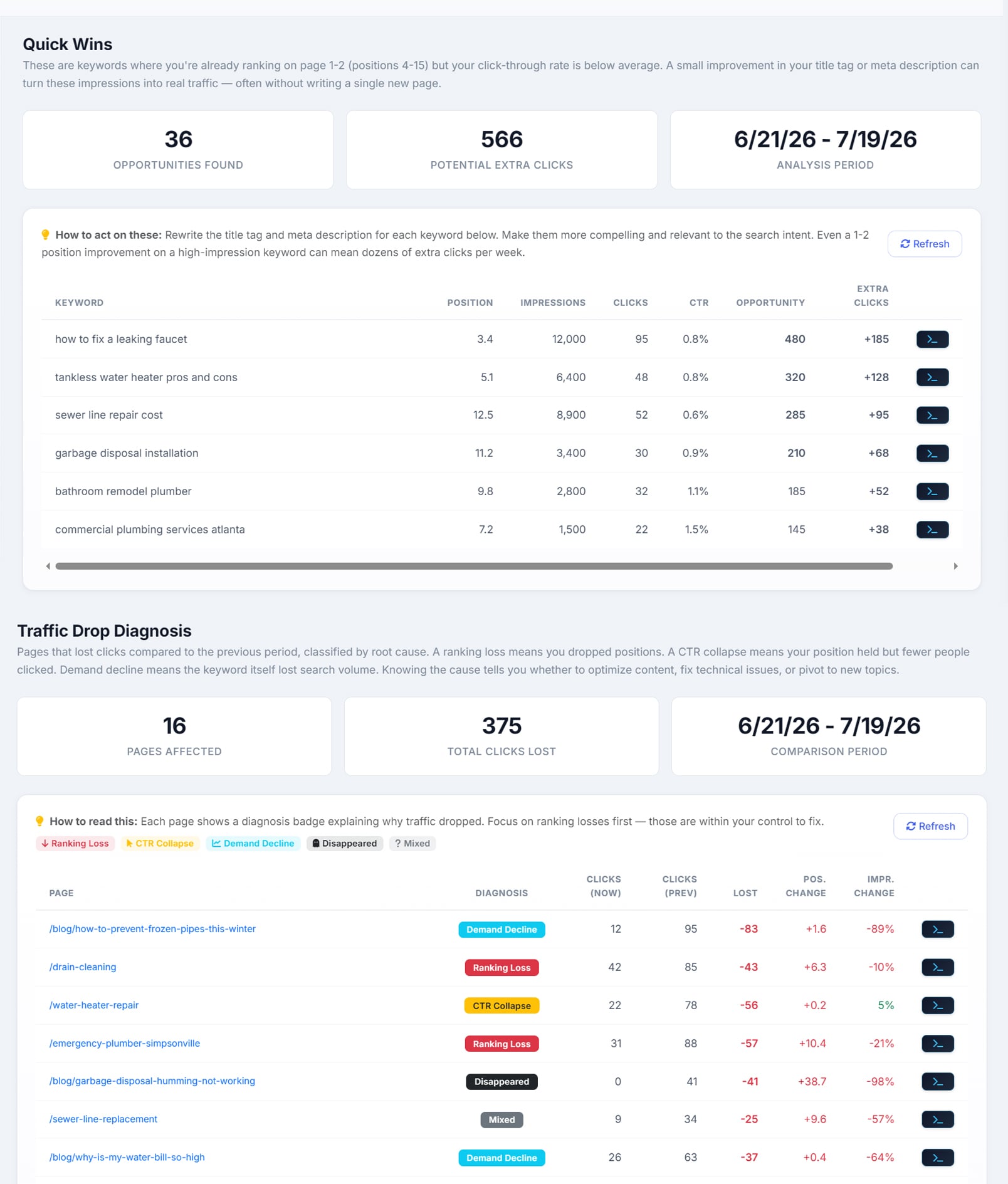 The Quick Wins screen: 36 keyword opportunities ranked by recoverable clicks, above a Traffic Drop Diagnosis panel tagging each losing page with its cause