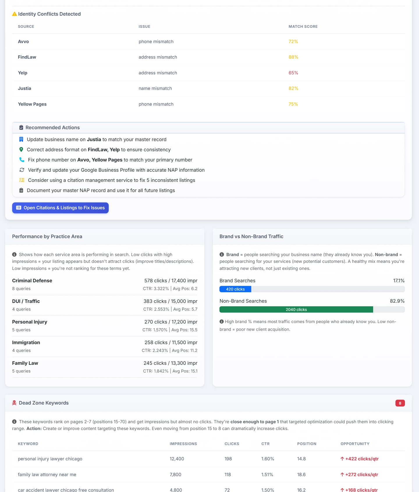 SEO audit results: NAP identity conflicts across Avvo, FindLaw, Yelp, Justia and Yellow Pages with match scores, performance broken out by practice area, a brand versus non-brand traffic split, and a dead-zone keyword table showing the clicks each could win