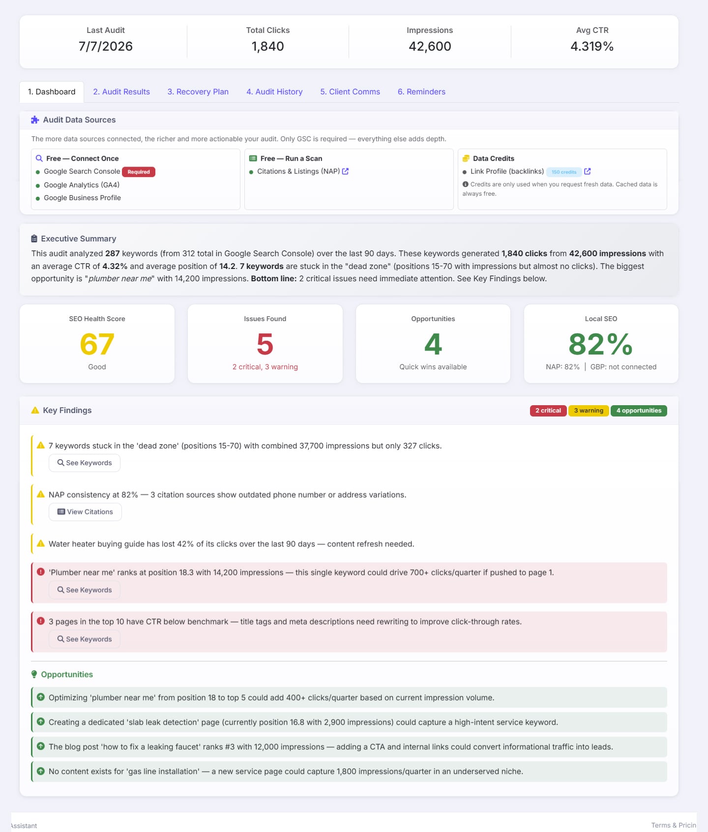 The SEO Recovery dashboard: an SEO health score of 67, five issues found split into two critical and three warning, four opportunities, an 82% local SEO score, and a written executive summary above a prioritized list of key findings